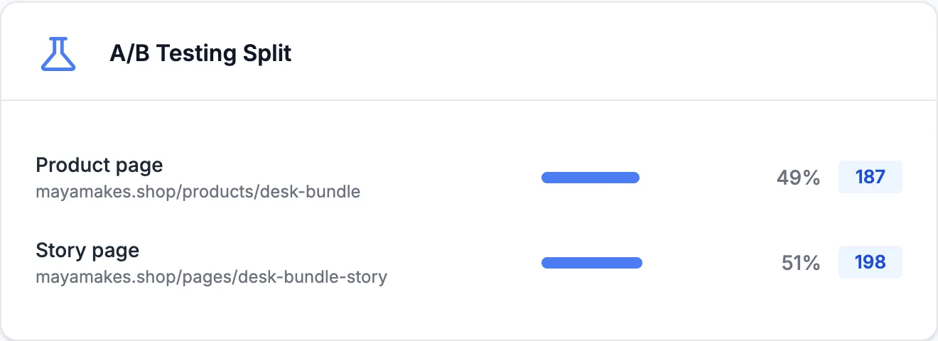Répartition du test A/B : page produit 49 % avec 187 clics, page story 51 % avec 198 clics