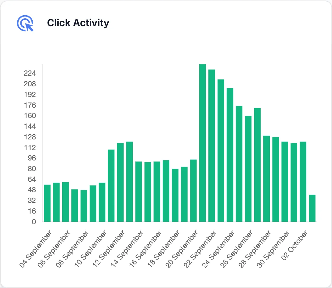 Graphique Activité des clics avec les clics par jour sur 30 jours et un pic le 21 septembre