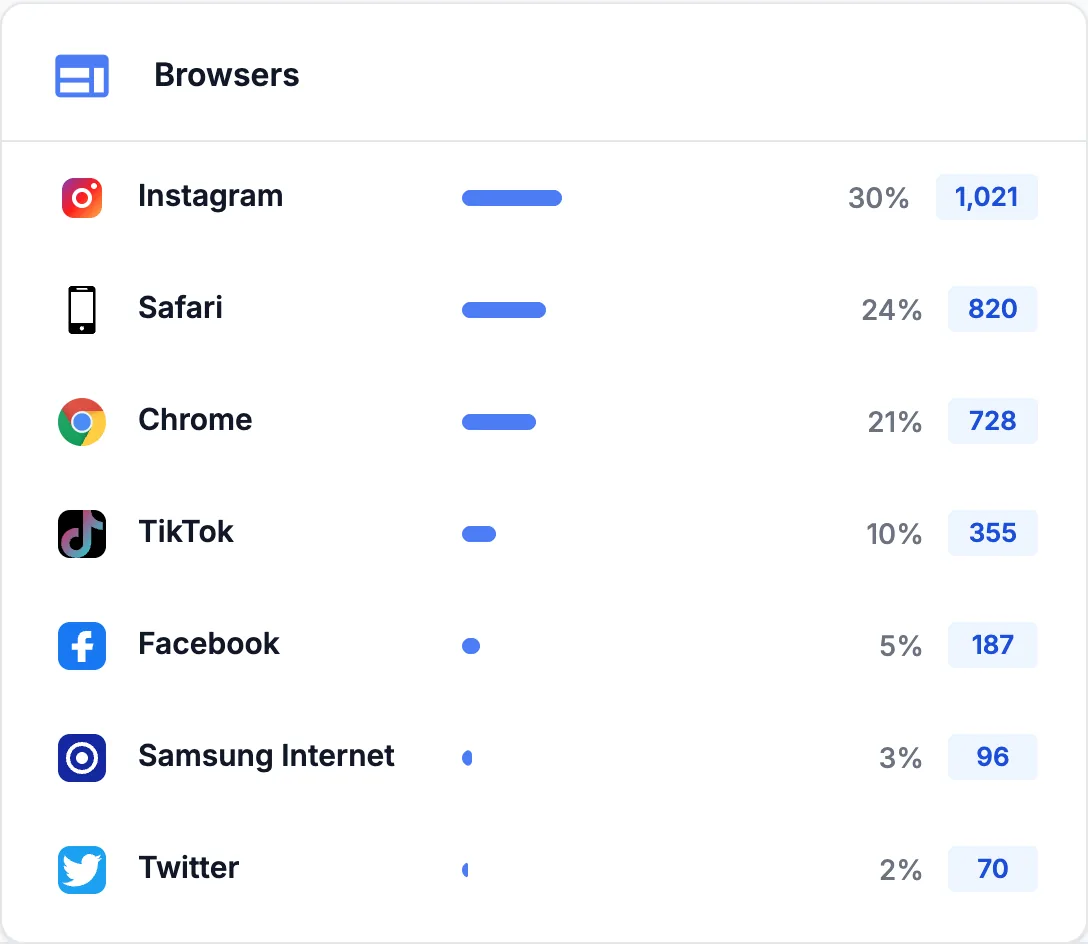 Carte Navigateurs menée par le navigateur intégré d'Instagram, puis Safari, Chrome et TikTok