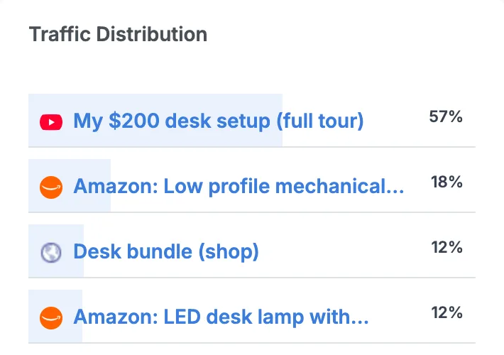 Carte Distribution du trafic d'une campagne : la vidéo desk tour 57 %, un clavier 18 %, une page boutique 12 % et une lampe de bureau 12 %
