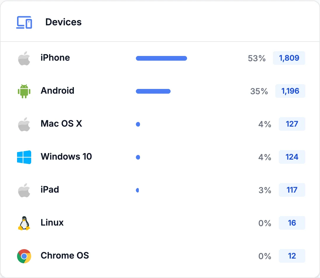 Carte Appareils : iPhone 53 %, Android 35 %, puis Mac OS X, Windows 10 et iPad