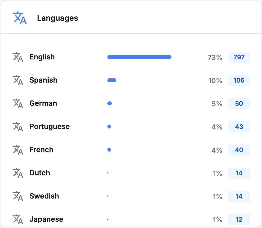Carte Langues : anglais 73 %, espagnol 10 %, allemand 5 %, portugais 4 %, français 4 %