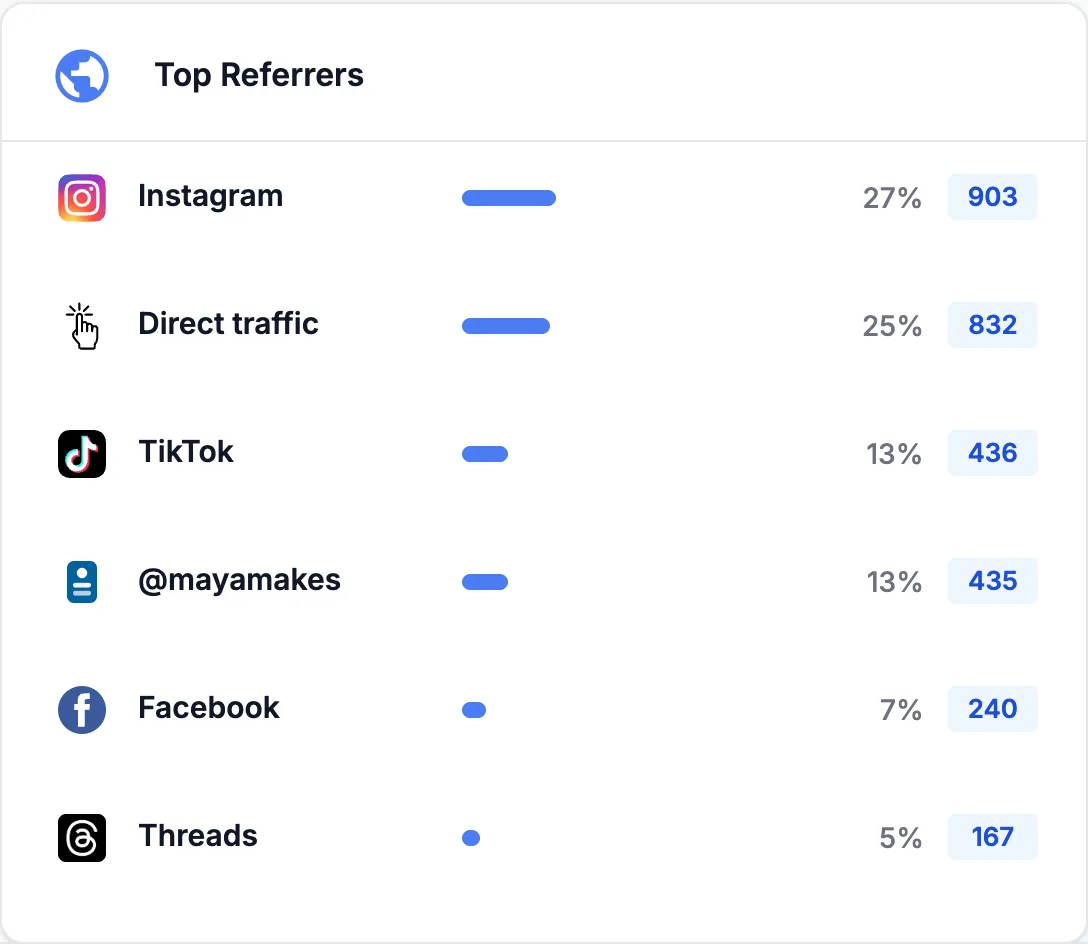 Carte Sources principales listant Instagram, le trafic direct, TikTok, la page bio @mayamakes, Facebook et Threads