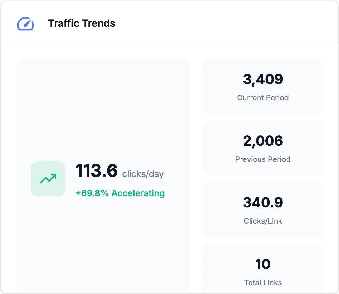 Carte Tendances de trafic : 113,6 clics par jour, en accélération, 3 409 clics sur cette période et 2 006 sur la précédente